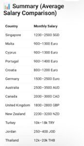 Summary (Average Salary Comparison)